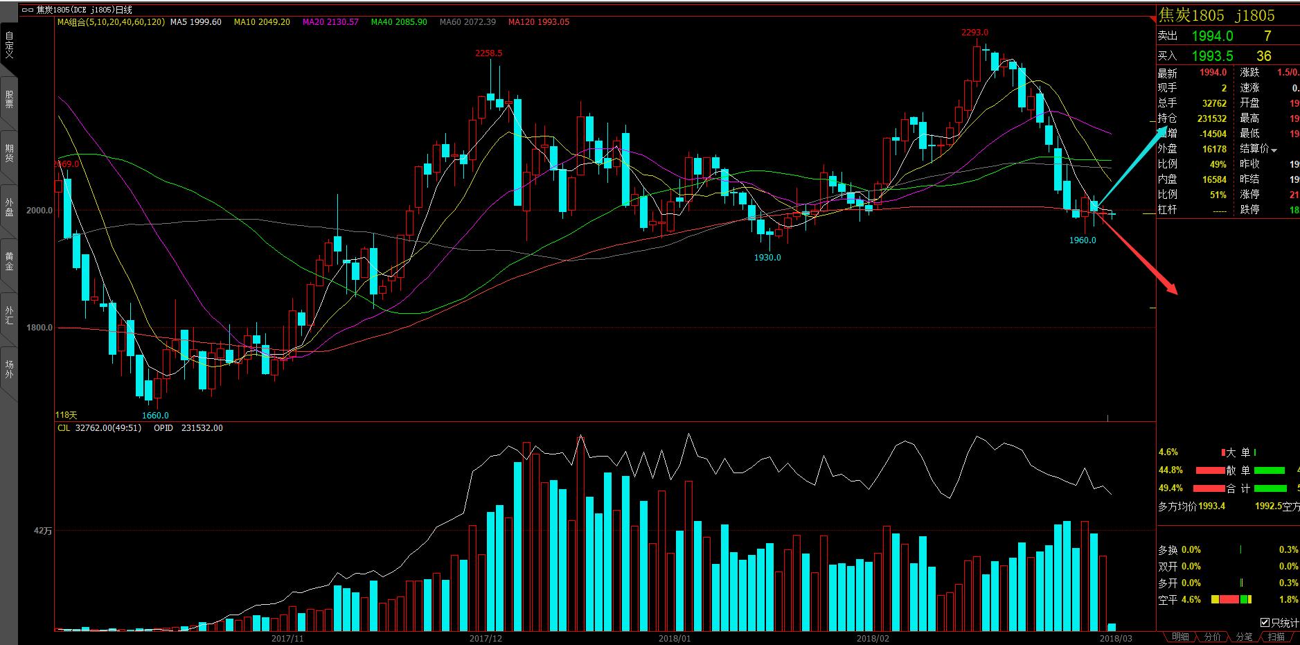 期货策略2018,期货12月1日交易策略