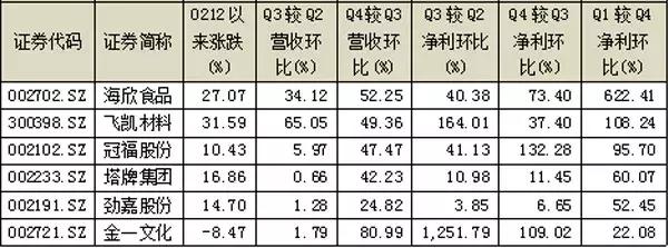 下一波成长股一览表,哪些股票属于成长股