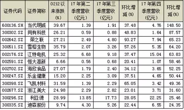 下一波成长股一览表,哪些股票属于成长股