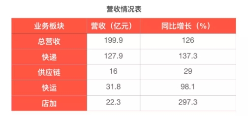 百世快递物流慢投诉,百世快递破损率