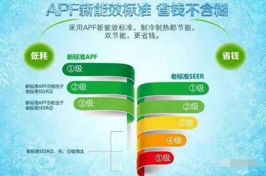 中央空调能效比最高的是,能效比高的空调为什么贵