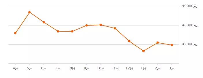 厦门最新房价表出炉,厦门房价3月