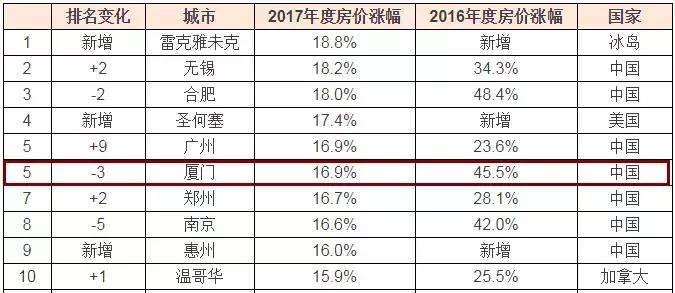 厦门最新房价表出炉,厦门房价3月