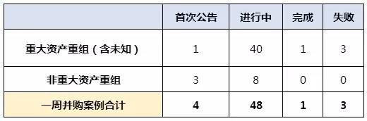 并购重组一周动态（2018.03.12–2018.03.18）