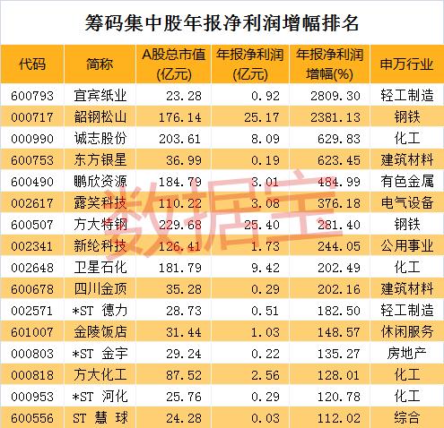 该股获筹码青睐且集中度渐增,筹码越来越集中股价相反下跌
