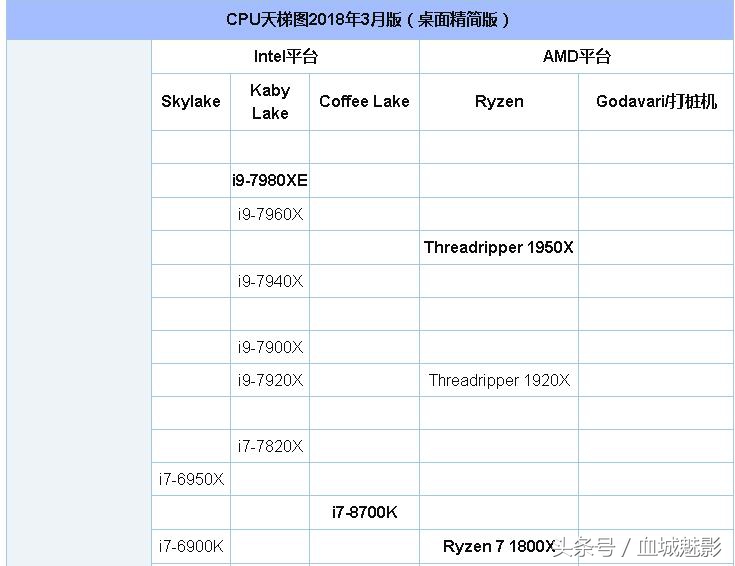 2020年12月手机cpu处理器天梯图,骁龙cpu排名天梯图2021年3月份