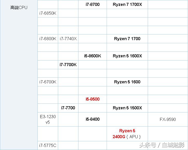 2020年12月手机cpu处理器天梯图,骁龙cpu排名天梯图2021年3月份