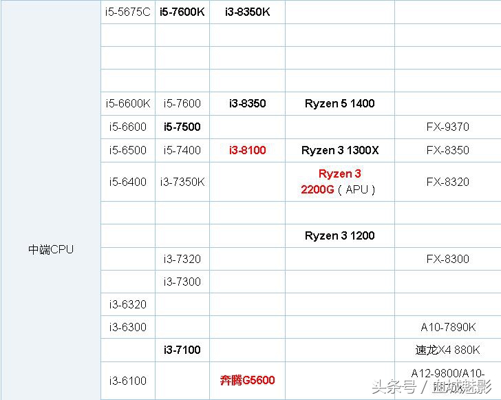 2020年12月手机cpu处理器天梯图,骁龙cpu排名天梯图2021年3月份