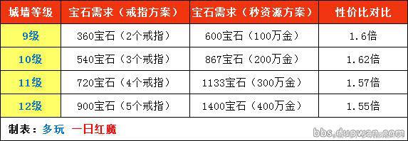 部落冲突壁垒之戒刷几级墙合适,部落冲突壁垒之戒几级城墙用划算