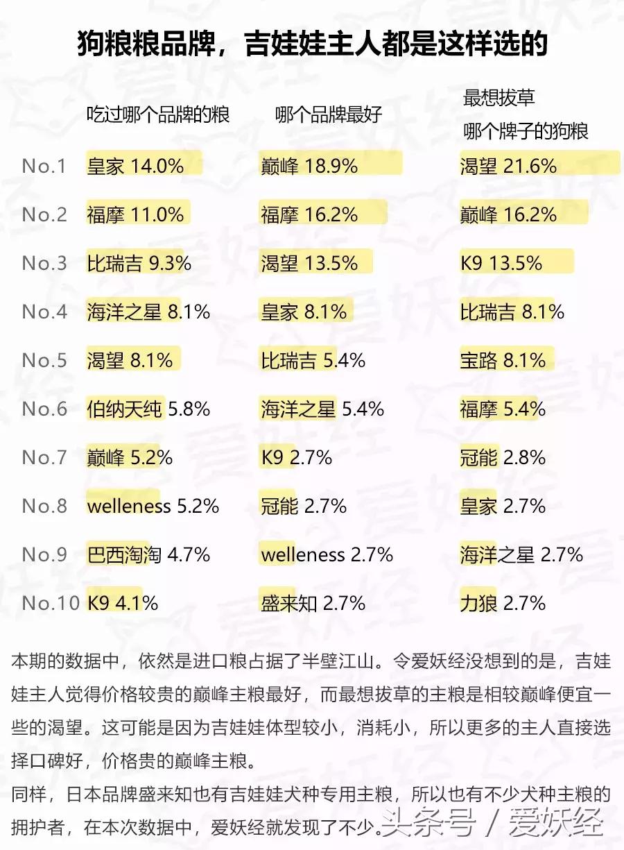 爱妖经大数据|中国吉娃娃犬家庭主粮调研报告