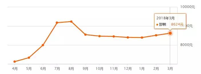 邯郸隆基泰和铂悦山最新房价多少,邯郸3年后房价