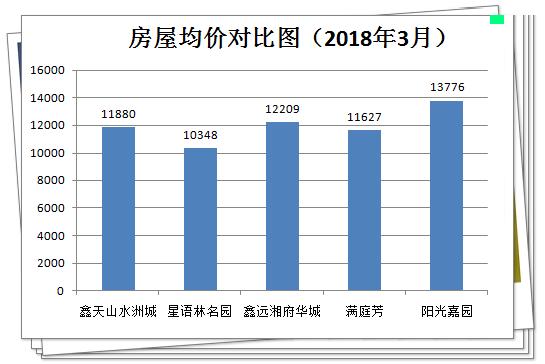 长沙青园小学北校区周边有哪些楼盘？来看综合测评分析