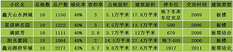 长沙青园小学北校区周边有哪些楼盘？来看综合测评分析