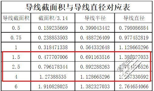 装修时1.5平的线就能搞定全房？水电第一步都没弄懂，难怪会上当