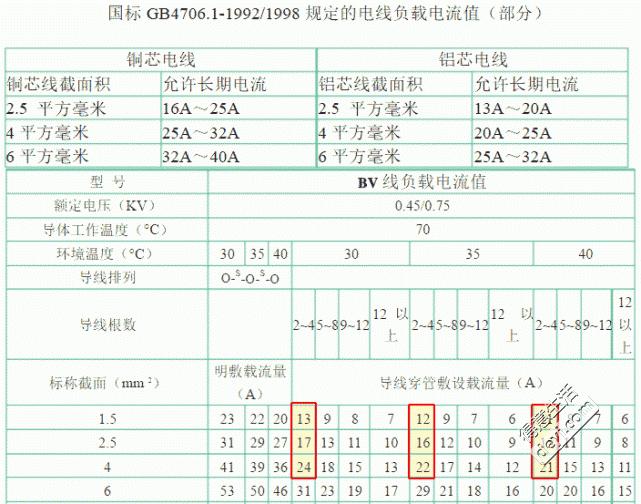 装修时1.5平的线就能搞定全房？水电第一步都没弄懂，难怪会上当