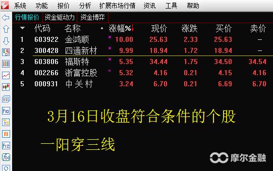 如何找一阳穿三线的股票,涨停战法之一阳穿三线