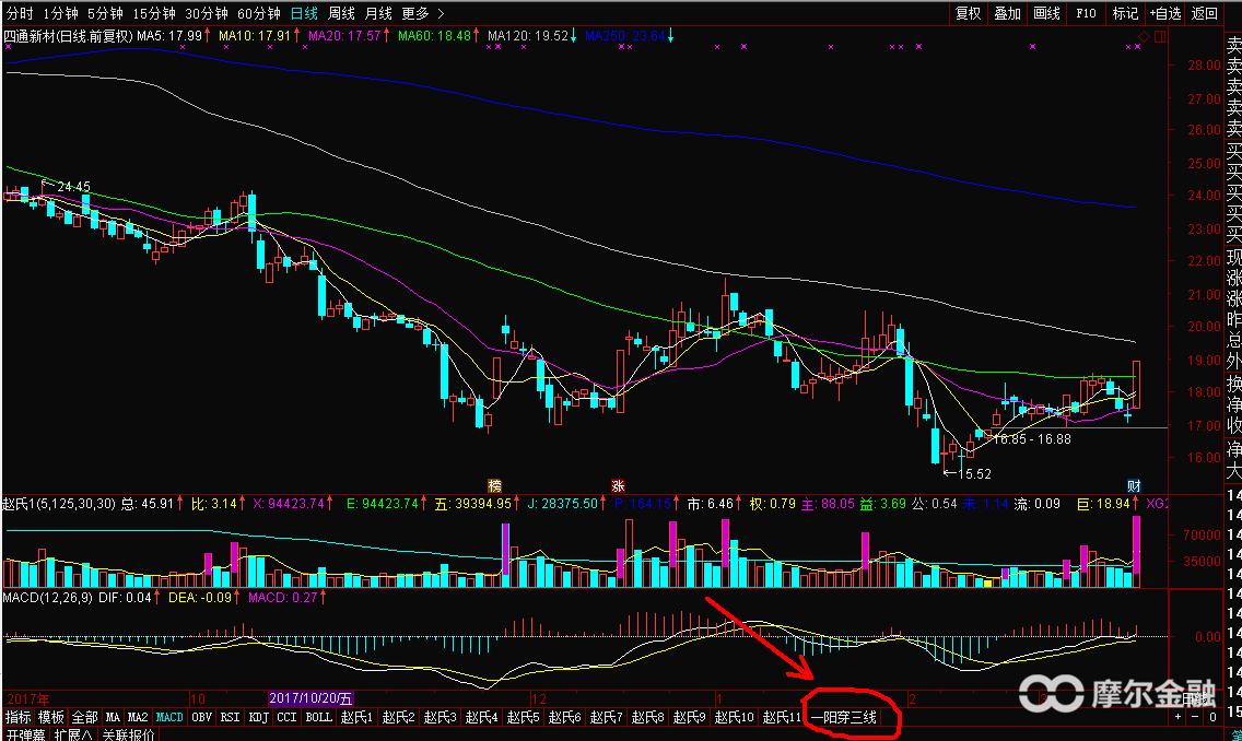如何找一阳穿三线的股票,涨停战法之一阳穿三线