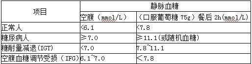 餐后发现血糖高了吃什么药好,餐后血糖一直升高是怎么回事