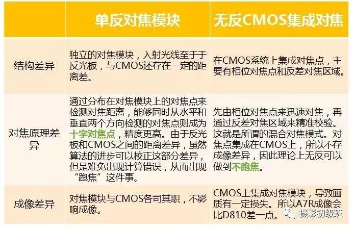 单反相机和微单相机哪个拍照好,摄影初学者选单反相机