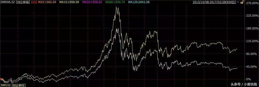 创业板大涨的最好方法,创业板连涨8天后市强烈看涨