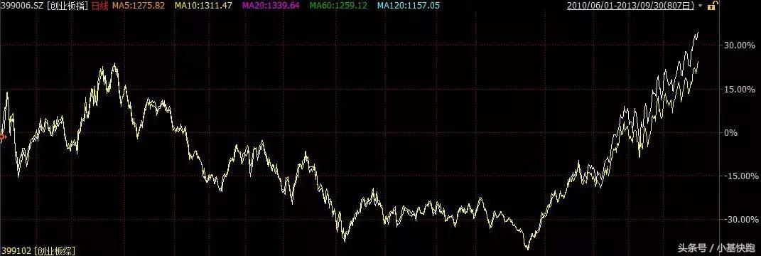 创业板大涨的最好方法,创业板连涨8天后市强烈看涨