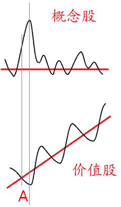 价值投资股票怎样操作,股市价值投资如何选股