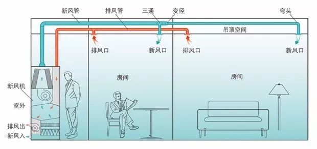 吊顶式新风系统推荐,新风系统主机吊顶效果图