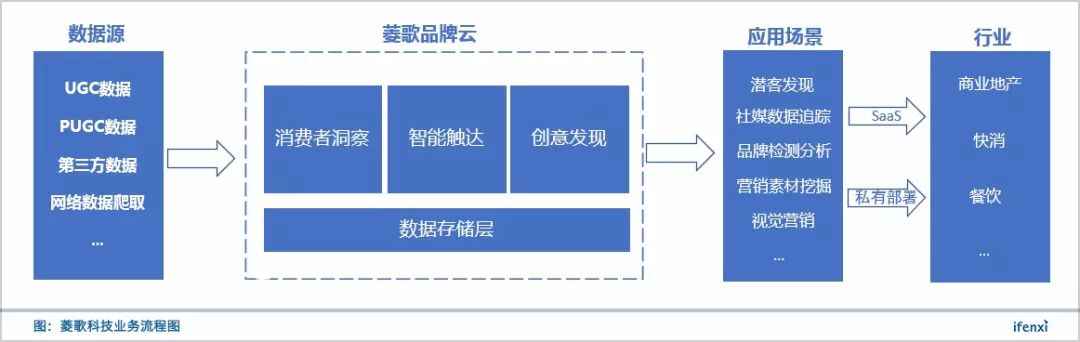 构建营销云平台，菱歌科技布局商业地产等三大行业