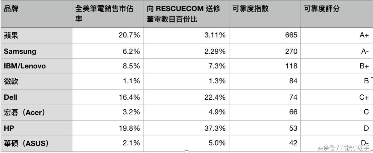 华硕和苹果笔记本,笔记本质量排行榜