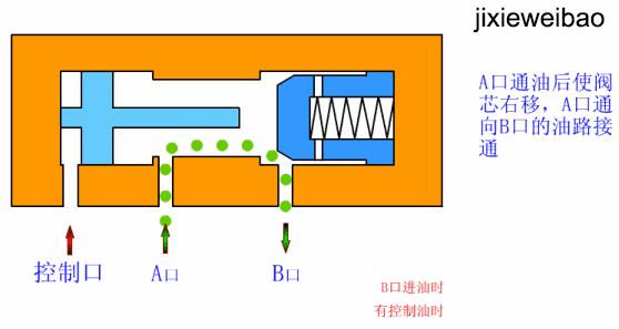 方向控制阀的工作原理,方向阀工作动画视频