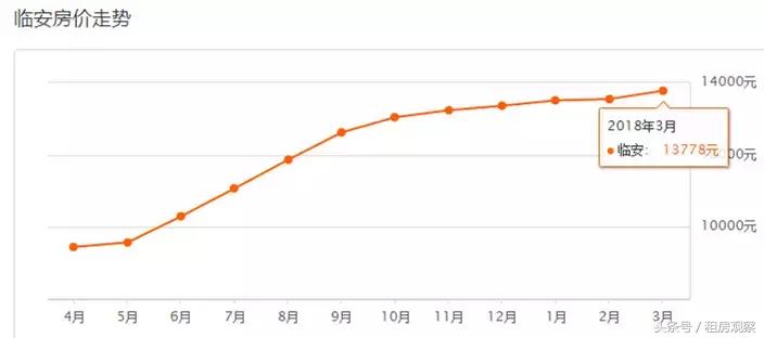 杭州各区3月份房价一览表,2035年杭州各区房价图