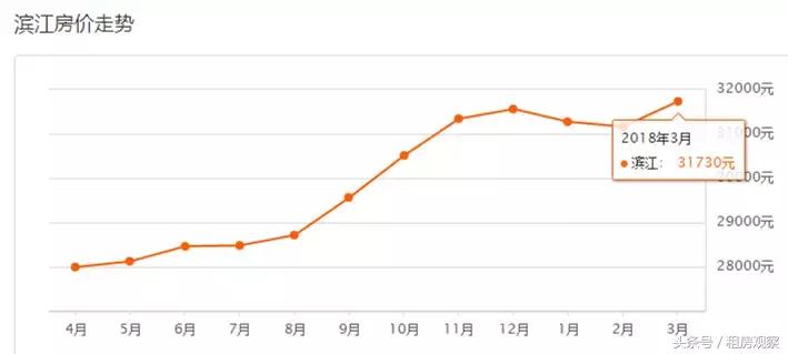 杭州各区3月份房价一览表,2035年杭州各区房价图