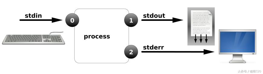 linux重定向理解,linux常用的重定向的方法
