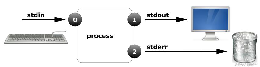 linux重定向理解,linux常用的重定向的方法