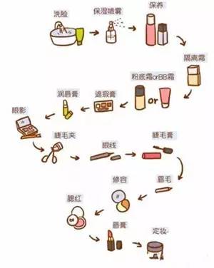 化妆的正确步骤顺序男生简单,正确的护肤化妆先后顺序是什么
