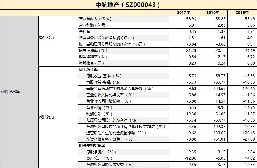 中航2019年净利润,财报点评中航地产
