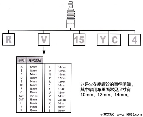 110火花塞和125火花塞有什么区别,火花塞知识介绍与更换要点
