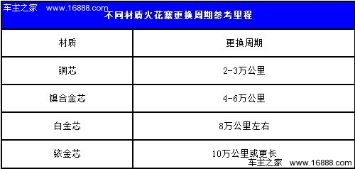 110火花塞和125火花塞有什么区别,火花塞知识介绍与更换要点