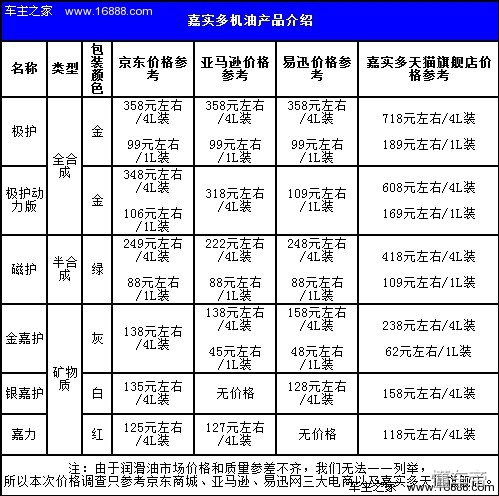 嘉实多磁护5w30全合成机油价格,嘉实多金嘉护10w40是什么机油