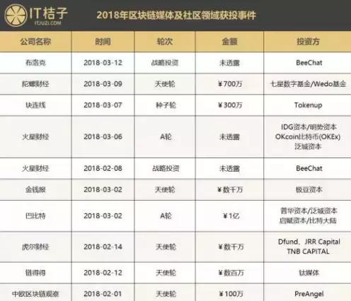 区块链媒体疯狂井喷上线26天估值1.5亿点击不到200软文要价10万