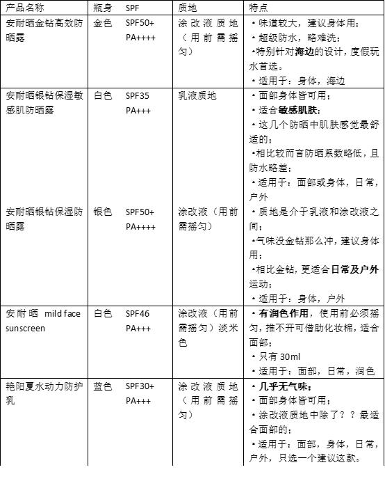 防晒才是防衰老,防晒做得早肌肤不怕老