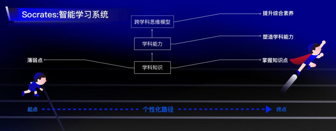 一起作业让学习无处不在,一起作业培训