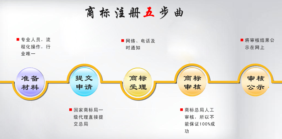如何申请商标注册需要什么手续,如何申请注册商标的流程