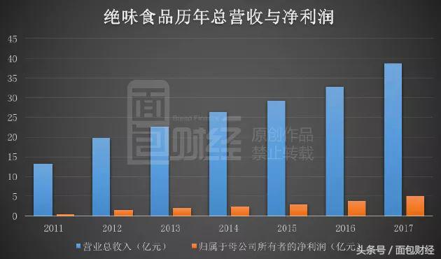 绝味食品上半年净利润首次下滑,绝味食品二季度净利润