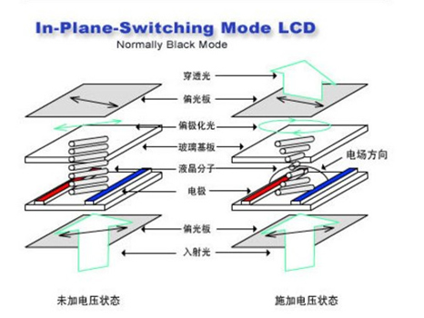 你不知道的lcd液晶显示屏的发展史,液晶显示屏ips面板