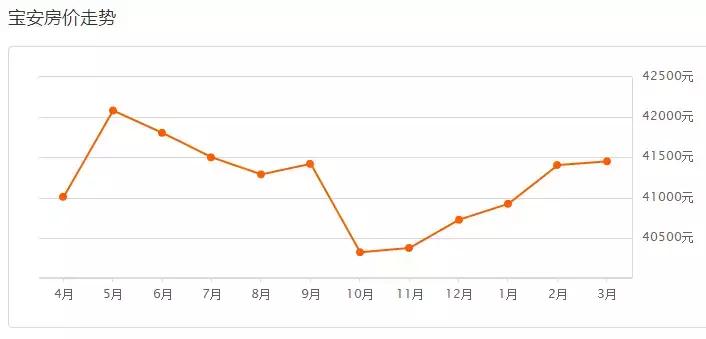 70城房价出炉深圳二手房价格回落,深圳跌70%楼盘