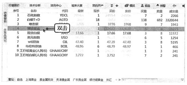 怎么查看黄金实时价格,如何看现货黄金交易走势图