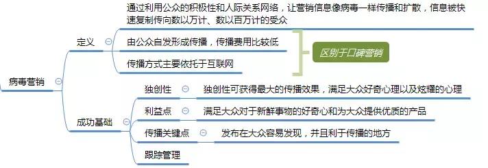 微商有几种运营模式,微商的运营模式像什么