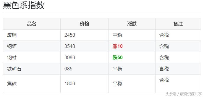 最新钢厂废钢调价信息总汇,废钢3月24日钢厂报价参考