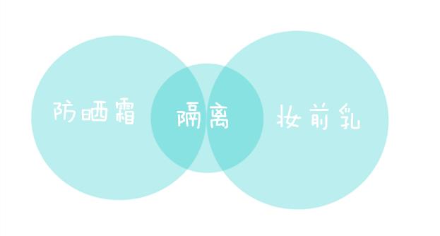 用了防晒隔离还需要用妆前乳吗,防晒隔离妆前乳粉底液步骤和区别